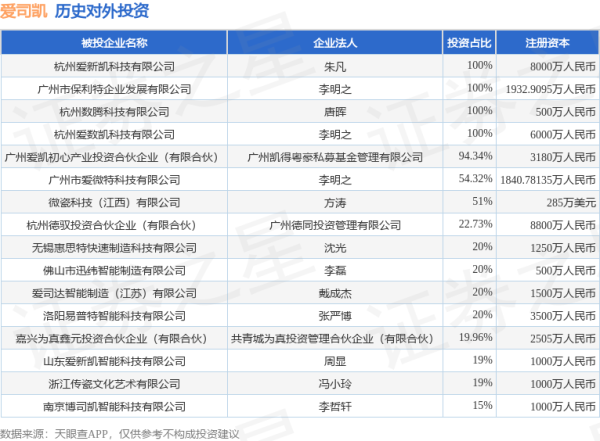 现金九游体育app平台被投资公司为山东爱新凯智能科技有限公司-九游体育app官网下载IOS/安卓全站最新版下载